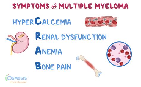 What are C.R.A.B. Symptoms of Multiple Myeloma .